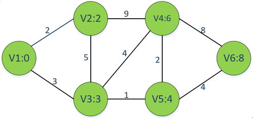 Dijkstra算法原理及證明 人工智能理論與算法軟件開發