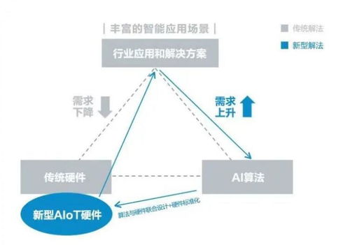 AIoT大勢所趨 海量算法與IoT設備融合，激發市場新活力